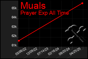 Total Graph of Muals