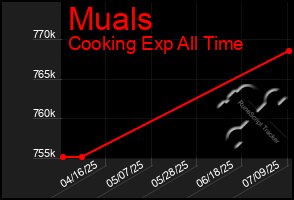 Total Graph of Muals