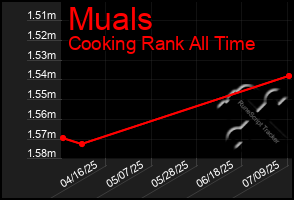 Total Graph of Muals