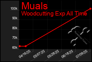 Total Graph of Muals