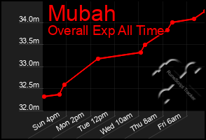 Total Graph of Mubah