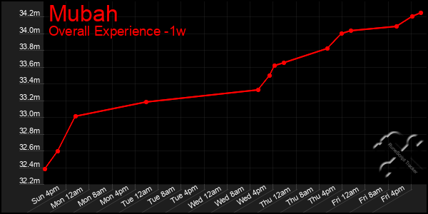 1 Week Graph of Mubah