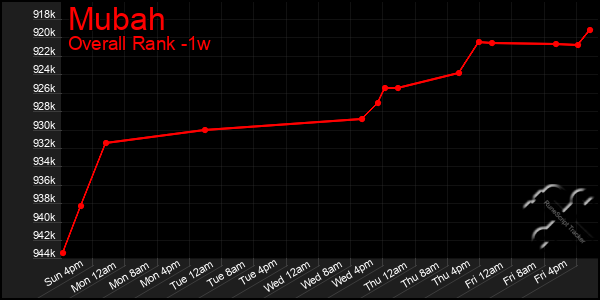 1 Week Graph of Mubah