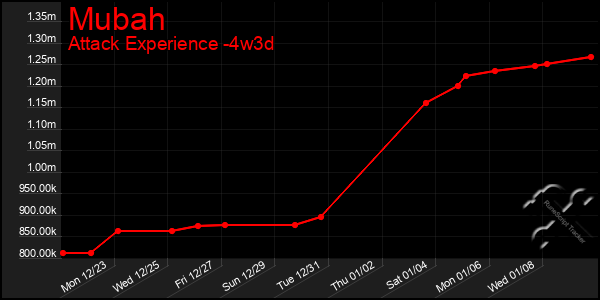 Last 31 Days Graph of Mubah