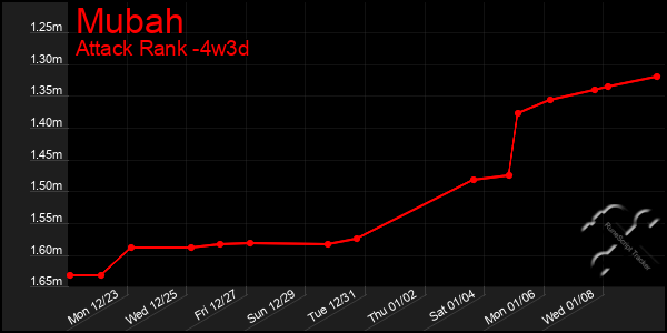 Last 31 Days Graph of Mubah