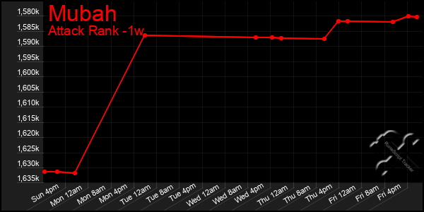 Last 7 Days Graph of Mubah