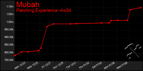 Last 31 Days Graph of Mubah