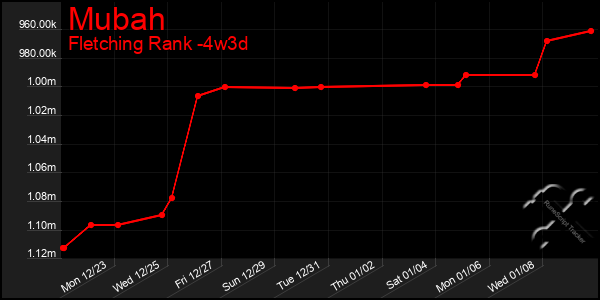 Last 31 Days Graph of Mubah