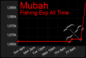 Total Graph of Mubah