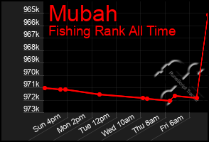 Total Graph of Mubah