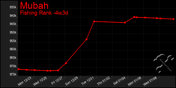 Last 31 Days Graph of Mubah