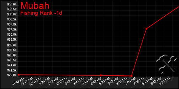 Last 24 Hours Graph of Mubah