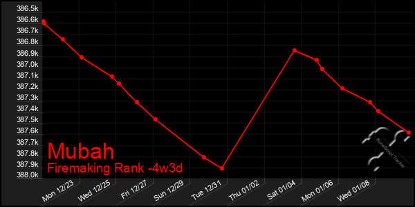 Last 31 Days Graph of Mubah