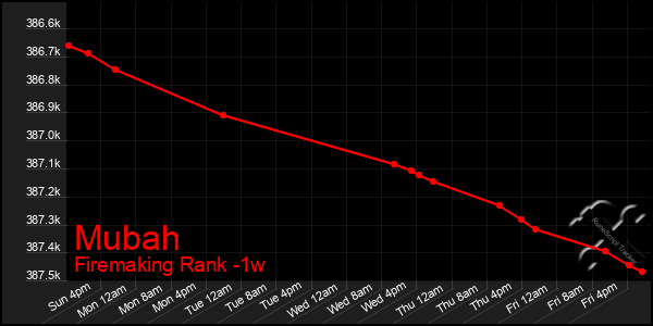 Last 7 Days Graph of Mubah