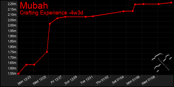 Last 31 Days Graph of Mubah