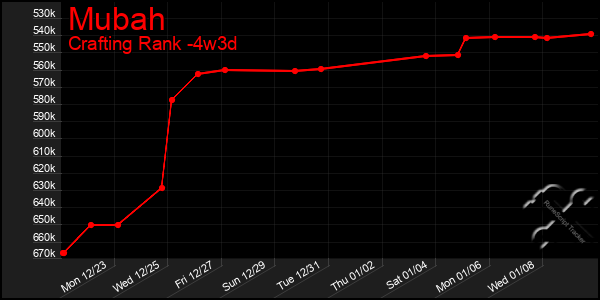 Last 31 Days Graph of Mubah