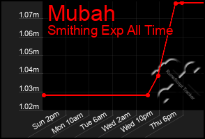 Total Graph of Mubah