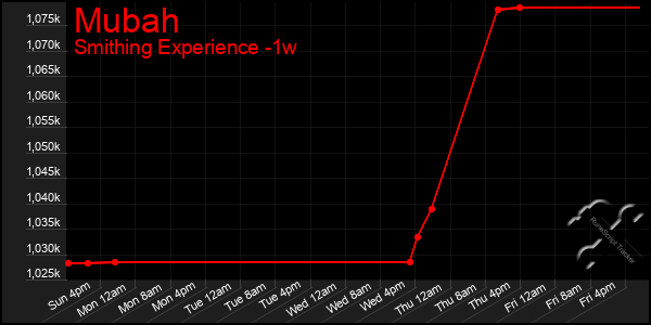 Last 7 Days Graph of Mubah