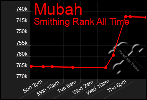 Total Graph of Mubah