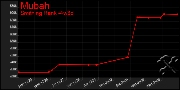 Last 31 Days Graph of Mubah