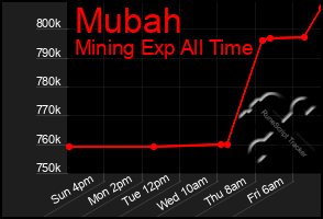 Total Graph of Mubah