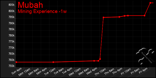 Last 7 Days Graph of Mubah