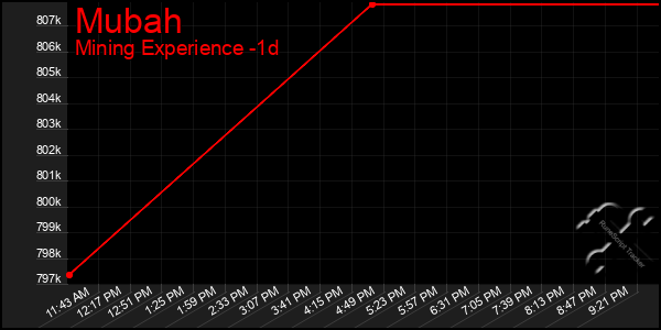 Last 24 Hours Graph of Mubah