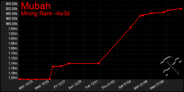 Last 31 Days Graph of Mubah