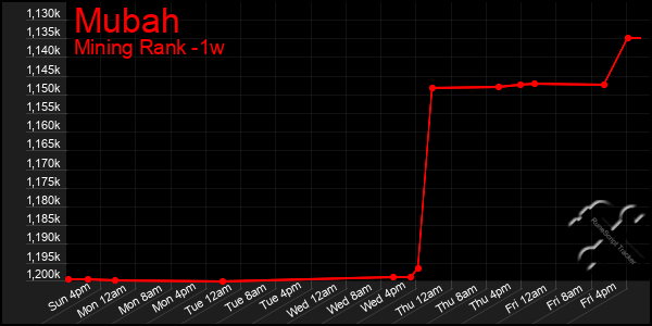 Last 7 Days Graph of Mubah