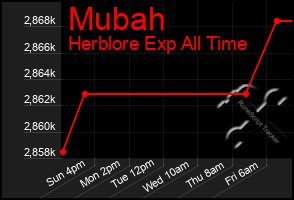 Total Graph of Mubah