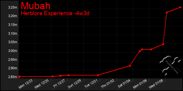 Last 31 Days Graph of Mubah