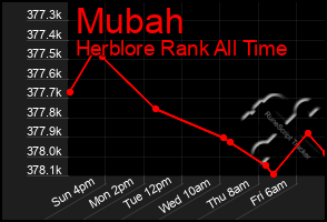 Total Graph of Mubah