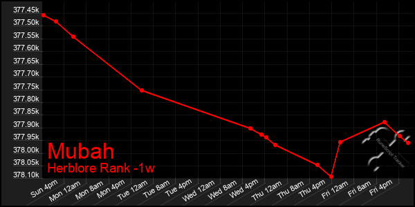 Last 7 Days Graph of Mubah