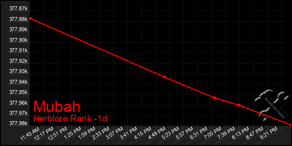 Last 24 Hours Graph of Mubah