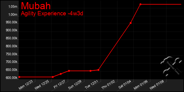 Last 31 Days Graph of Mubah