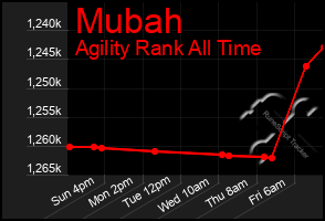 Total Graph of Mubah