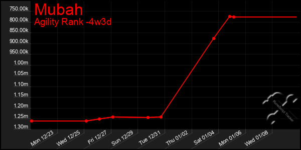 Last 31 Days Graph of Mubah