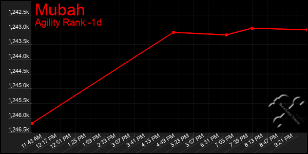 Last 24 Hours Graph of Mubah