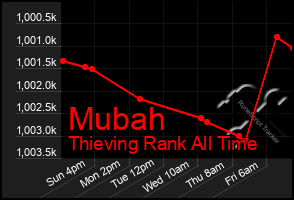 Total Graph of Mubah