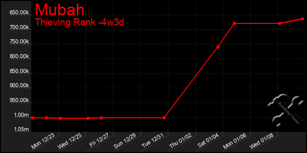 Last 31 Days Graph of Mubah