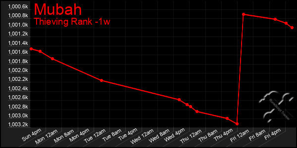 Last 7 Days Graph of Mubah