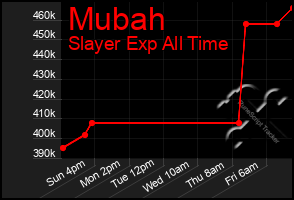 Total Graph of Mubah