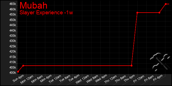 Last 7 Days Graph of Mubah