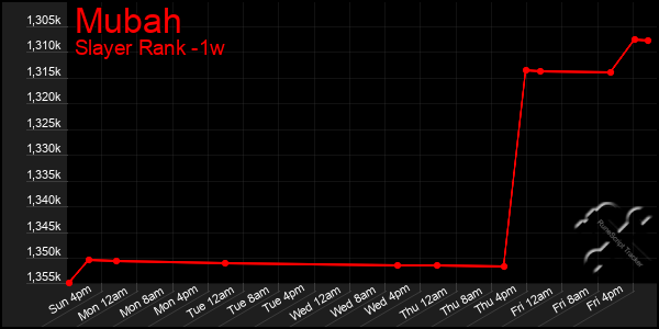 Last 7 Days Graph of Mubah