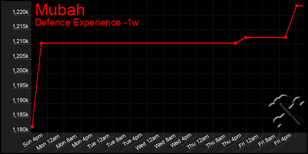 Last 7 Days Graph of Mubah