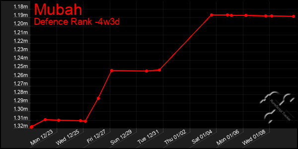 Last 31 Days Graph of Mubah