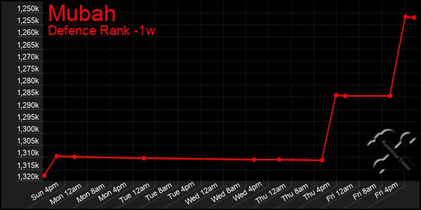 Last 7 Days Graph of Mubah