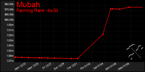 Last 31 Days Graph of Mubah