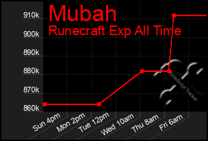 Total Graph of Mubah