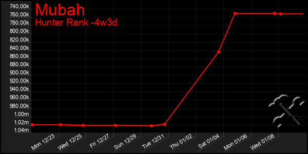 Last 31 Days Graph of Mubah